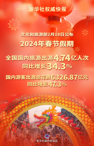 2024괺ڼڹγ4.74˴ͬ34.3%