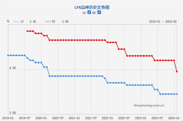 ۽½25㣡5LPR3.95%