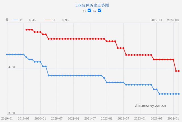 һڴгδ1LPRΪ3.45%